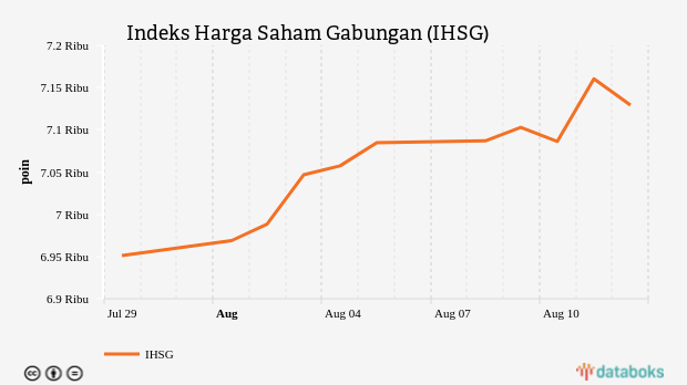 IHSG Ditutup Melemah 0,43% ke Level 7.129,28 (Jumat, 12 Agustus 2022)