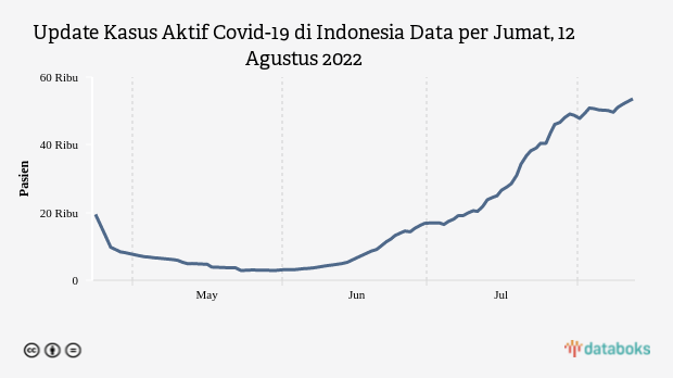 Kasus Aktif Covid-19 di Indonesia Tercatat 53.576 Kasus