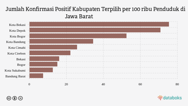 Jumlah Konfirmasi Positif Kabupaten Terpilih per 100 ribu Penduduk di Jawa Barat