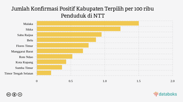 Jumlah Konfirmasi Positif Kabupaten Terpilih per 100 ribu Penduduk di NTT