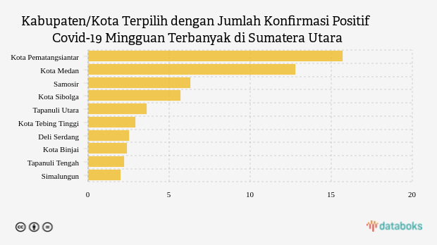 Kabupaten/Kota Terpilih dengan Jumlah Konfirmasi Positif Covid-19 Mingguan Terbanyak di Sumatera Utara