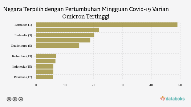 Negara Terpilih dengan Pertumbuhan Mingguan Covid-19 Varian Omicron Tertinggi