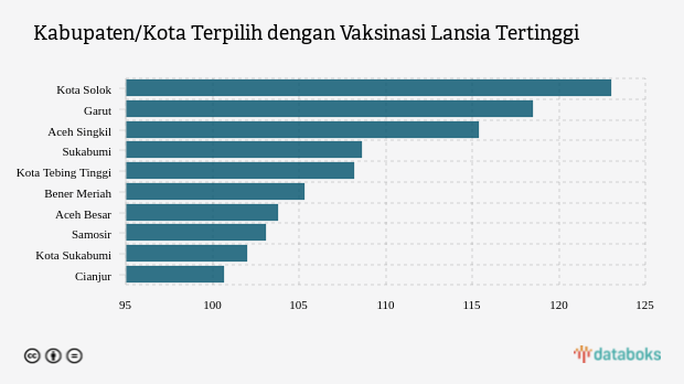 Kabupaten/Kota Terpilih dengan Vaksinasi Lansia Tertinggi