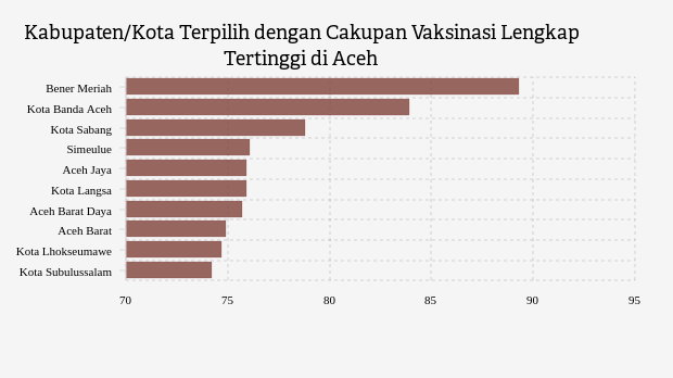 Kabupaten/Kota Terpilih dengan Cakupan Vaksinasi Lengkap Tertinggi di Aceh