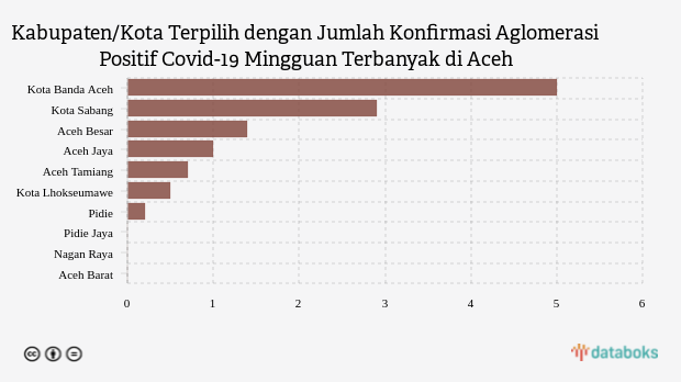 Kabupaten/Kota Terpilih dengan Jumlah Konfirmasi Aglomerasi Positif Covid-19 Mingguan Terbanyak di Aceh