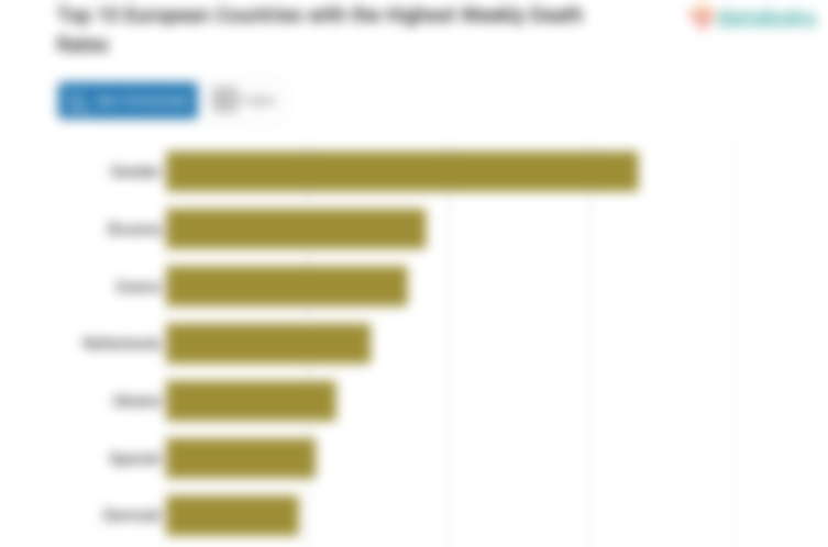 Top 10 European Countries with the Highest Weekly Death Rates