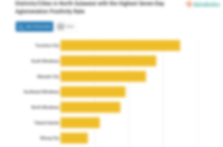Districts/Cities in North Sulawesi with the Highest Seven-Day Aglomeration Positivity Rate