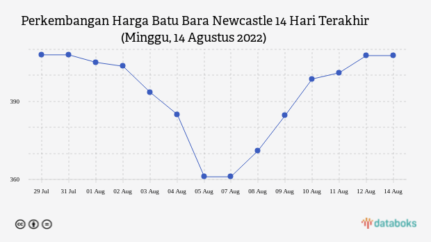 Perkembangan Harga Batu Bara Newcastle 14 Hari Terakhir (Minggu, 14 Agustus 2022)