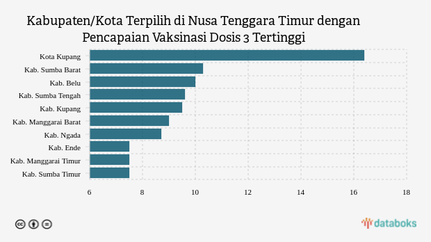 Update Vaksinasi : Dosis 3 di Kota Kupang Sudah 16,44% (Sabtu, 13 Agustus 2022)