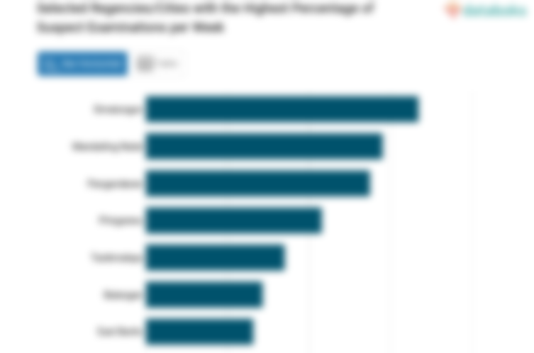 Selected Regencies/Cities with the Highest Percentage of Suspect Examinations per Week