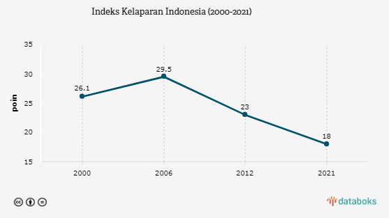 Indeks Kelaparan Indonesia (2000-2021)