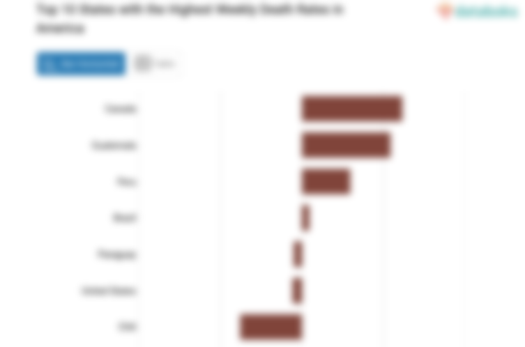 Top 10 States with the Highest Weekly Death Rates in America