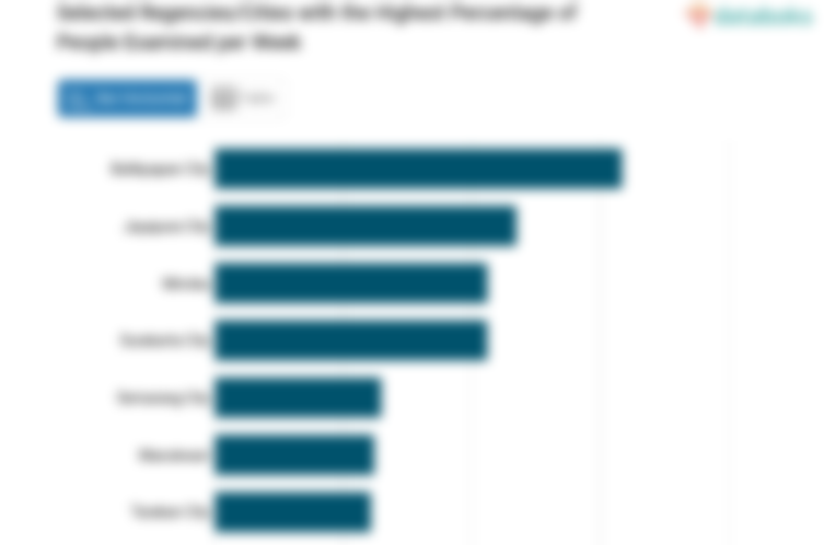 Selected Regencies/Cities with the Highest Percentage of People Examined per Week
