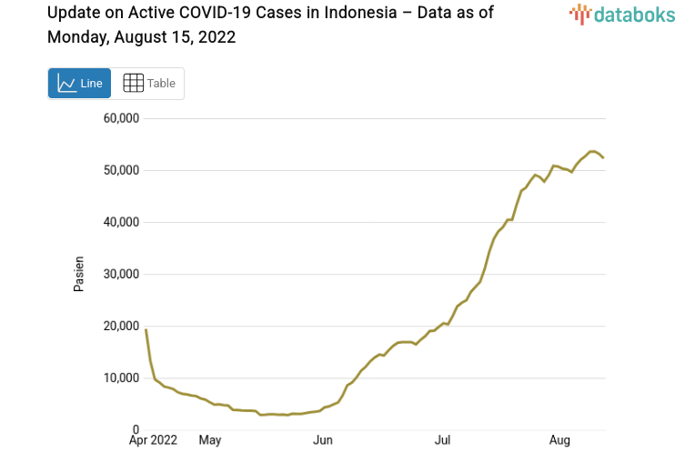 Update on Active COVID-19 Cases in Indonesia – Data as of Monday, August 15, 2022
