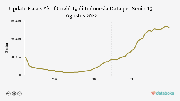 Kasus Aktif Covid-19 di Indonesia Tercatat 52.278 Kasus