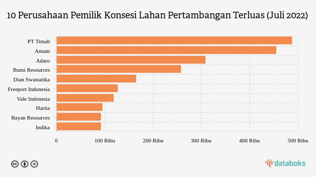 BUMN Miliki Lahan Pertambangan Terluas di Indonesia