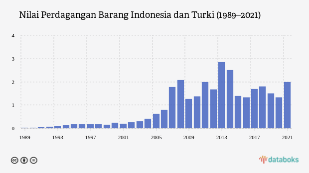 Nilai Perdagangan Barang Indonesia dan Turki (1989–2021)