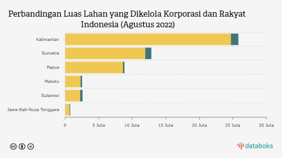 Walhi: 94,8% Lahan Indonesia Dikuasai Korporasi