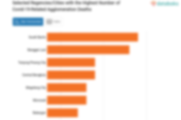 Selected Regencies/Cities with the Highest Number of Covid-19-Related Agglomeration Deaths