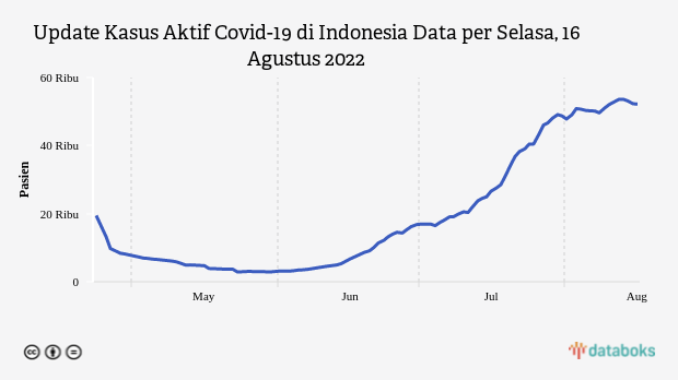 Kasus Aktif Covid-19 di Indonesia Tercatat 52.222 Kasus