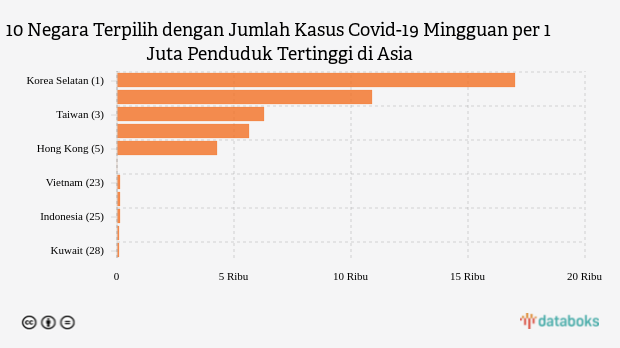 10 Negara Terpilih dengan Jumlah Kasus Covid-19 Mingguan per 1 Juta Penduduk Tertinggi di Asia