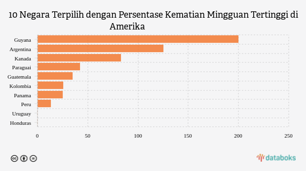 10 Negara Terpilih dengan Persentase Kematian Mingguan Tertinggi di Amerika