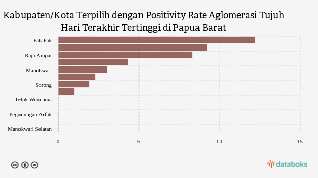 Kabupaten/Kota Terpilih dengan Positivity Rate Aglomerasi Tujuh Hari Terakhir Tertinggi di Papua Barat