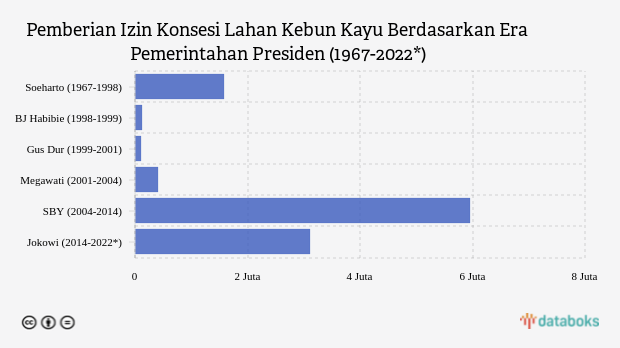 Ekspansi Lahan Kebun Kayu Paling Masif Terjadi di Era SBY