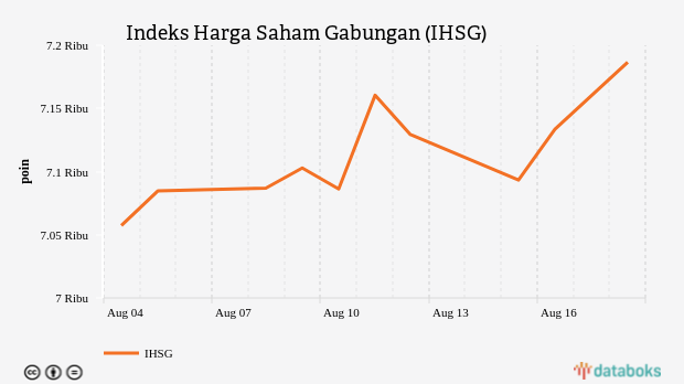 Indeks Harga Saham Gabungan (IHSG)