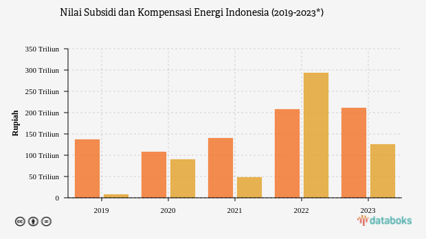 Kompensasi Energi Tahun 2023 Dipangkas Rp113,5 Triliun