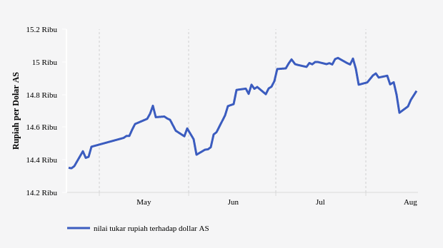 Nilai Tukar Rupiah terhadap Dollar AS (Update : 18 Agustus 2022)