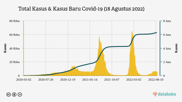 Total Kasus & Kasus Baru Covid-19 (18 Agustus 2022)