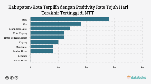 Kabupaten/Kota Terpilih dengan Positivity Rate Tujuh Hari Terakhir Tertinggi di NTT