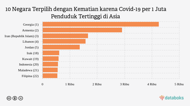 10 Negara Terpilih dengan Kematian karena Covid-19 per 1 Juta Penduduk Tertinggi di Asia