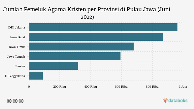 Ini Provinsi dengan Umat Kristen Terbanyak di Pulau Jawa