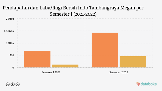 Laba Bersih Indo Tambangraya Meningkat 292% pada Semester I 2022