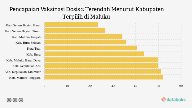 Vaksinasi Dosis 2 di Kabupaten Seram Bagian Barat Menjadi yang Terendah di Maluku