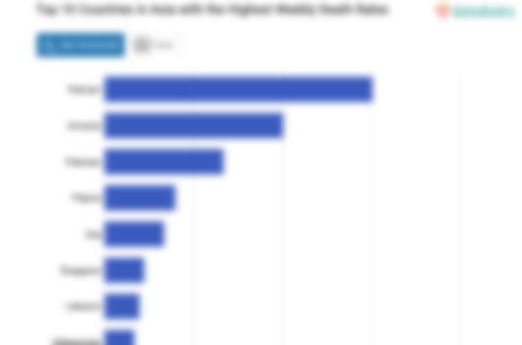 Top 10 Countries in Asia with the Highest Weekly Death Rates