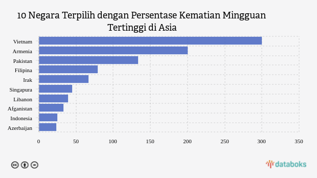 10 Negara Terpilih dengan Persentase Kematian Mingguan Tertinggi di Asia