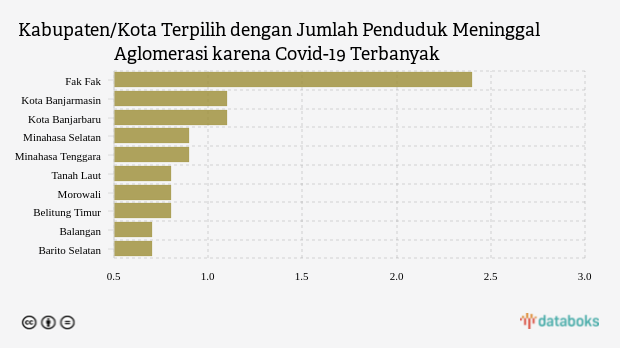 Kabupaten/Kota Terpilih dengan Jumlah Penduduk Meninggal Aglomerasi karena Covid-19 Terbanyak