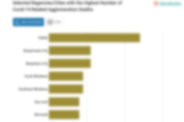 Selected Regencies/Cities with the Highest Number of Covid-19-Related Agglomeration Deaths