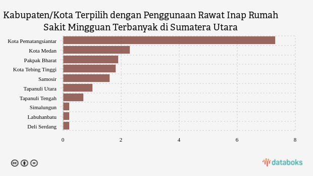 Kabupaten/Kota Terpilih dengan Penggunaan Rawat Inap Rumah Sakit Mingguan Terbanyak di Sumatera Utara