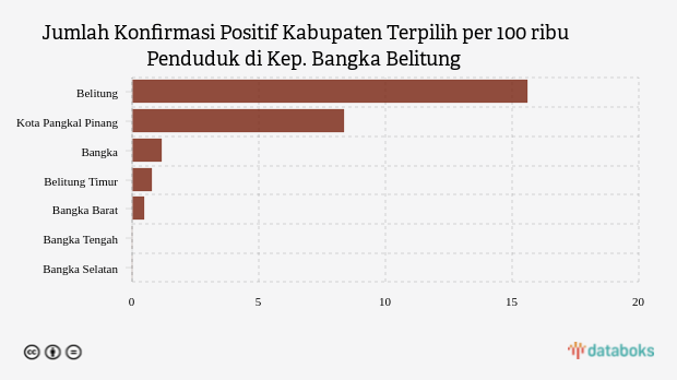 Jumlah Konfirmasi Positif Kabupaten Terpilih per 100 ribu Penduduk di Kep. Bangka Belitung