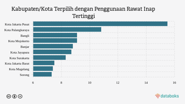 Kabupaten/Kota Terpilih dengan Penggunaan Rawat Inap Tertinggi