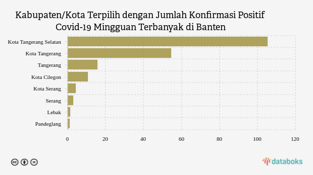 Kabupaten/Kota Terpilih dengan Jumlah Konfirmasi Positif Covid-19 Mingguan Terbanyak di Banten