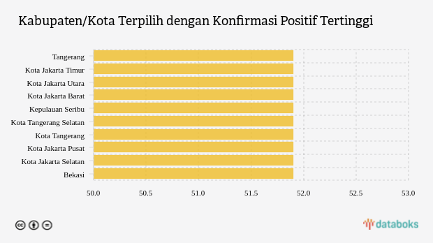 Kabupaten/Kota Terpilih dengan Konfirmasi Positif Tertinggi