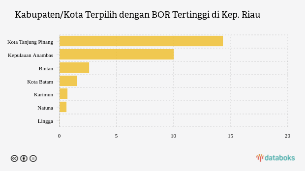 Kabupaten/Kota Terpilih dengan BOR Tertinggi di Kep. Riau