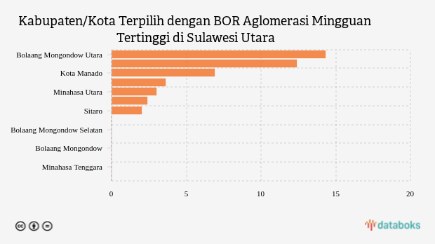 Kabupaten/Kota Terpilih dengan BOR Aglomerasi Mingguan Tertinggi di Sulawesi Utara