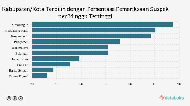 Kabupaten/Kota Terpilih dengan Persentase Pemeriksaan Suspek per Minggu Tertinggi