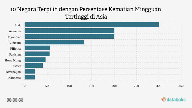 10 Negara Terpilih dengan Persentase Kematian Mingguan Tertinggi di Asia